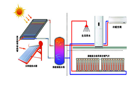 太陽能輔助采暖