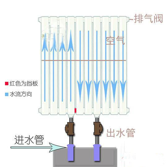 銅鋁復(fù)合暖氣片內(nèi)部構(gòu)造